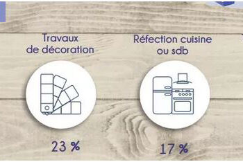 Faire des travaux de rénovation  dans son logement