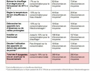 Je baisse, j’éteins, je décale… Pour quels résultats ? Hello Watt a fait le calcul : jusqu’à 19% d’énergie économisée