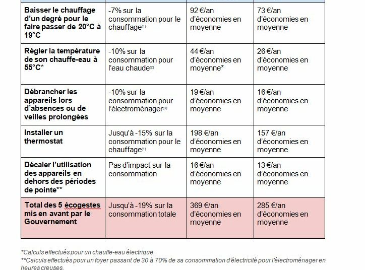 Je baisse, j’éteins, je décale… Pour quels résultats ? Hello Watt a fait le calcul : jusqu’à 19% d’énergie économisée