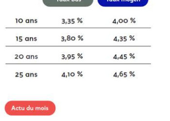 Les banques financent à nouveau les projets immobiliers